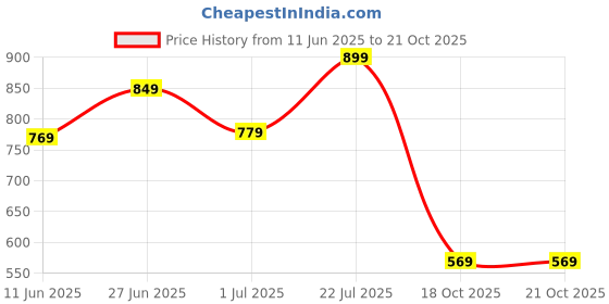 flipkart.com allen solly Men Casual Tan Genuine Leather Wallet allen solly Price History Graph from 11 Jun 2025 to 20 Oct 2025