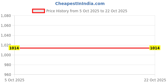 flipkart.com teakwood leathers Men Casual Tan Genuine Leather Wallet teakwood leathers Price History Graph from 5 Oct 2025 to 22 Oct 2025