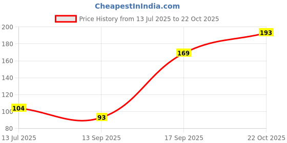 flipkart.com tnw w Men Casual Tan Genuine Leather Wallet - Mini tnw w Price History Graph from 13 Jul 2025 to 22 Oct 2025