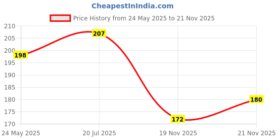 flipkart.com sunshopping Men Casual Tan Synthetic Belt sunshopping Price History Graph from 24 May 2025 to 21 Nov 2025