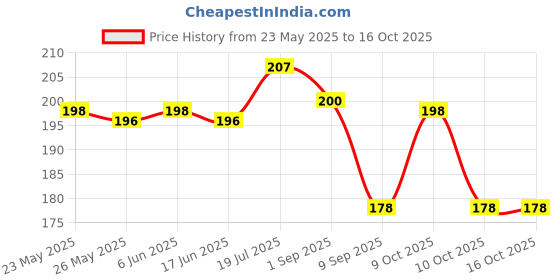 flipkart.com sunshopping Men Casual Tan Synthetic Belt sunshopping Price History Graph from 23 May 2025 to 16 Oct 2025
