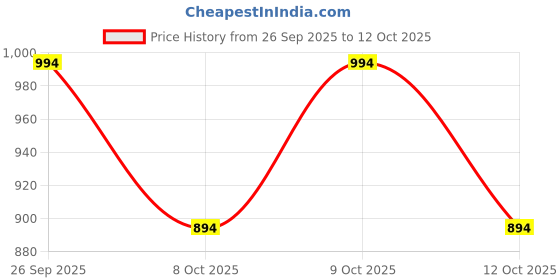 flipkart.com raj gifts Men Casual, Travel, Trendy Tan Artificial Leather RFID Wallet raj gifts Price History Graph from 26 Sep 2025 to 12 Oct 2025