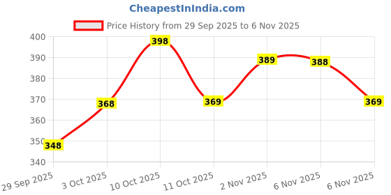 flipkart.com leder boat Men Casual, Trendy Black Genuine Leather RFID Wallet leder boat Price History Graph from 29 Sep 2025 to 6 Nov 2025