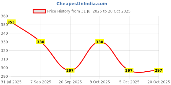 flipkart.com hide like Men Casual, Trendy Brown Genuine Leather RFID Wallet hide like Price History Graph from 31 Jul 2025 to 20 Oct 2025