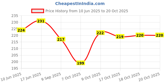 flipkart.com bullfinch Men Casual, Trendy, Evening/Party Brown Artificial Leather Wallet bullfinch Price History Graph from 10 Jun 2025 to 19 Oct 2025