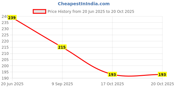 flipkart.com shamriz Men Casual, Trendy, Formal Black Artificial Leather RFID Wallet - Regular Size shamriz Price History Graph from 20 Jun 2025 to 17 Oct 2025