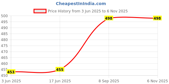 flipkart.com urban forest Men Casual, Trendy, Travel, Formal Brown Genuine Leather Wallet urban forest Price History Graph from 3 Jun 2025 to 4 Nov 2025