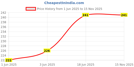 flipkart.com prakasam cotton Men Casual White Canvas Belt prakasam cotton Price History Graph from 1 Jun 2025 to 14 Nov 2025