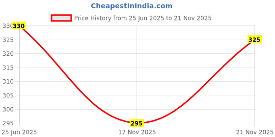flipkart.com pu-pine Men Chappal Trending Stylish Slipper Flipflop Sandal pu-pine Price History Graph from 25 Jun 2025 to 21 Nov 2025