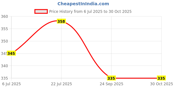 flipkart.com pu-pine Men Chappal Trending Stylish Slipper Flipflop Sandal pu-pine Price History Graph from 6 Jul 2025 to 30 Oct 2025