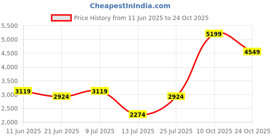 flipkart.com indian terrain Men Checkered Bandhgala Casual Blazer indian terrain Price History Graph from 11 Jun 2025 to 24 Oct 2025