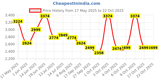 flipkart.com park avenue Men Checkered Bandhgala Formal Blazer park avenue Price History Graph from 17 May 2025 to 22 Oct 2025