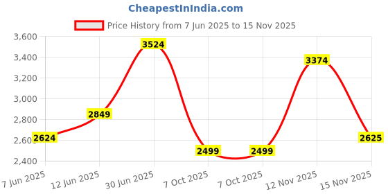flipkart.com park avenue Men Checkered Bandhgala Formal Blazer park avenue Price History Graph from 7 Jun 2025 to 15 Nov 2025
