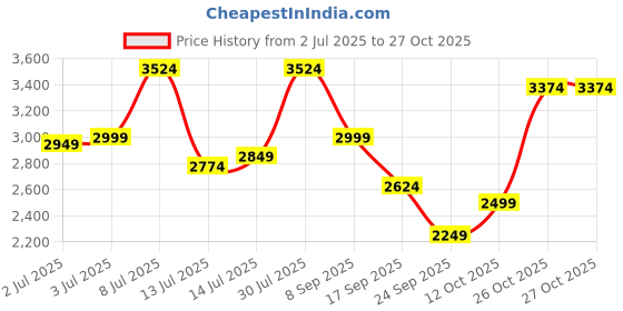 flipkart.com park avenue Men Checkered Bandhgala Formal Blazer park avenue Price History Graph from 2 Jul 2025 to 26 Oct 2025