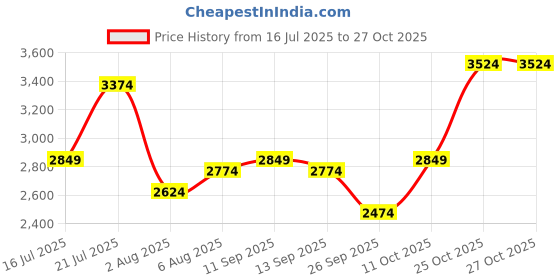 flipkart.com park avenue Men Checkered Bandhgala Formal Blazer park avenue Price History Graph from 16 Jul 2025 to 27 Oct 2025