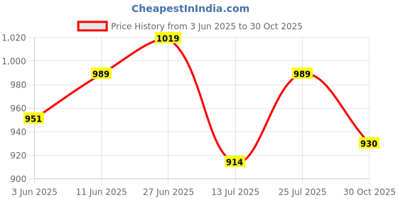 flipkart.com roadster Men Checkered Casual Jacket roadster Price History Graph from 3 Jun 2025 to 30 Oct 2025