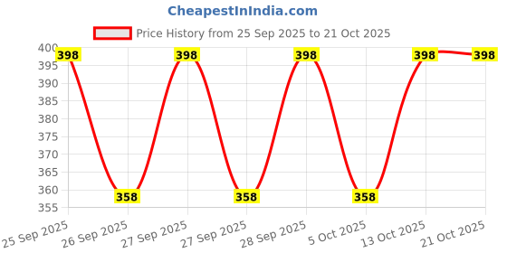 flipkart.com avits Men Checkered Cotton Blend Ethnic Dress avits Price History Graph from 25 Sep 2025 to 20 Oct 2025
