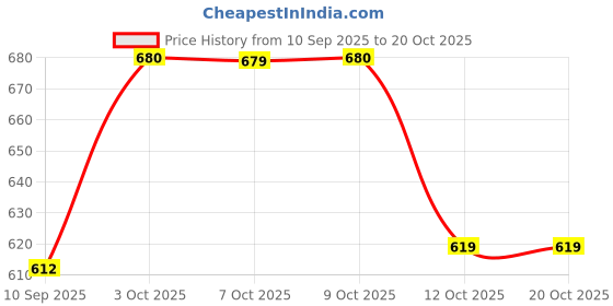 flipkart.com campus sutra Men Checkered Crew Neck Blue Sweater campus sutra Price History Graph from 10 Sep 2025 to 20 Oct 2025