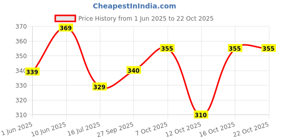 flipkart.com austivo Men Checkered Polo Neck Cotton Blend Black T-Shirt austivo Price History Graph from 1 Jun 2025 to 21 Oct 2025