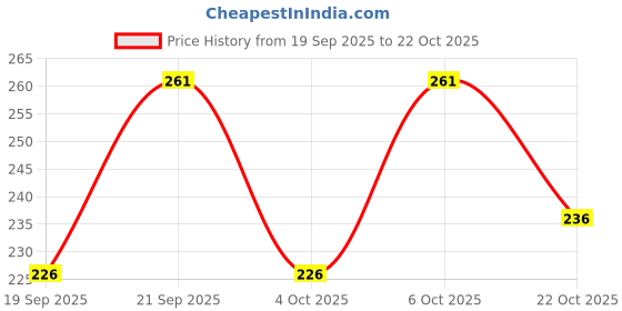 flipkart.com ausk Men Checkered Polo Neck Cotton Blend Dark Blue T-Shirt ausk Price History Graph from 19 Sep 2025 to 22 Oct 2025