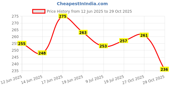 flipkart.com ausk Men Checkered Polo Neck Cotton Blend Dark Blue, White T-Shirt ausk Price History Graph from 12 Jun 2025 to 29 Oct 2025