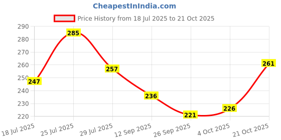 flipkart.com ausk Men Checkered Polo Neck Cotton Blend Dark Blue, White T-Shirt ausk Price History Graph from 18 Jul 2025 to 21 Oct 2025