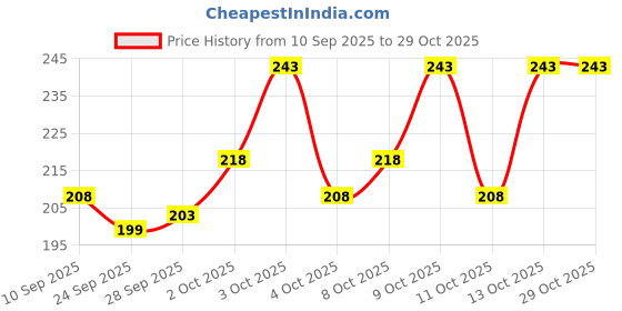 flipkart.com ausk Men Checkered Polo Neck Cotton Blend Dark Blue, White T-Shirt ausk Price History Graph from 10 Sep 2025 to 29 Oct 2025