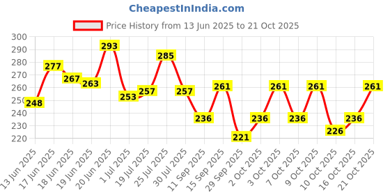 flipkart.com ausk Men Checkered Polo Neck Cotton Blend Dark Blue, White T-Shirt ausk Price History Graph from 13 Jun 2025 to 21 Oct 2025