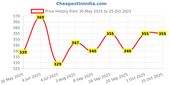 flipkart.com austivo Men Checkered Polo Neck Cotton Blend Multicolor T-Shirt austivo Price History Graph from 30 May 2025 to 25 Oct 2025