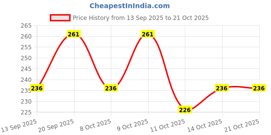 flipkart.com ausk Men Checkered Polo Neck Cotton Blend Pink, Black, White T-Shirt ausk Price History Graph from 13 Sep 2025 to 20 Oct 2025
