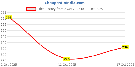 flipkart.com ausk Men Checkered Polo Neck Cotton Blend White, Black, Blue, Multicolor T-Shirt ausk Price History Graph from 2 Oct 2025 to 17 Oct 2025