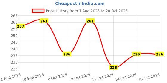 flipkart.com ausk Men Checkered Polo Neck Cotton Blend White T-Shirt ausk Price History Graph from 1 Aug 2025 to 20 Oct 2025