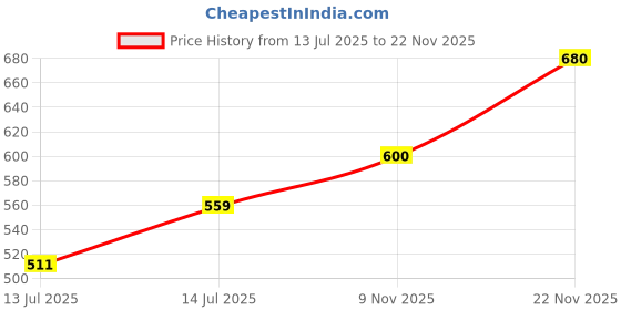 flipkart.com roadster Men Checkered Round Neck Brown Sweater roadster Price History Graph from 13 Jul 2025 to 22 Nov 2025