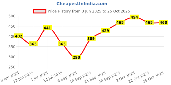 flipkart.com roadster Men Checkered Round Neck Green Sweater roadster Price History Graph from 3 Jun 2025 to 25 Oct 2025