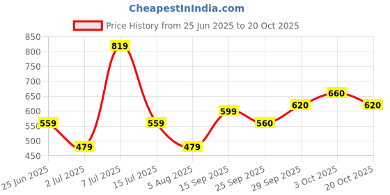 flipkart.com roadster Men Checkered Round Neck Green Sweater roadster Price History Graph from 25 Jun 2025 to 20 Oct 2025