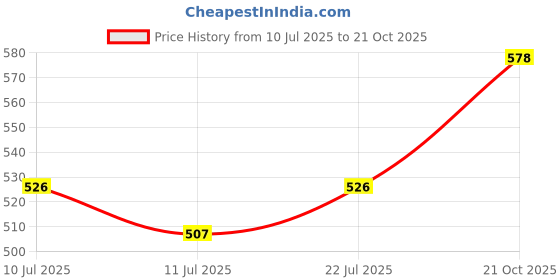flipkart.com roadster Men Checkered Round Neck Maroon, Grey Sweater roadster Price History Graph from 10 Jul 2025 to 21 Oct 2025