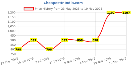 flipkart.com duke Men Checkered Round Neck Multicolor Sweater duke Price History Graph from 23 May 2025 to 18 Nov 2025