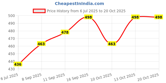 flipkart.com ewools Men Checkered Round Neck Red Sweater ewools Price History Graph from 6 Jul 2025 to 19 Oct 2025