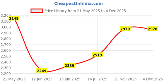 flipkart.com mr bowerbird Men Checkered Single Breasted Casual Blazer mr bowerbird Price History Graph from 21 May 2025 to 3 Dec 2025