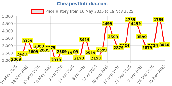 flipkart.com mr bowerbird Men Checkered Single Breasted Casual Blazer mr bowerbird Price History Graph from 16 May 2025 to 19 Nov 2025