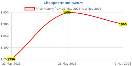 flipkart.com turtle Men Checkered Single Breasted Casual Blazer turtle Price History Graph from 23 May 2025 to 3 Nov 2025