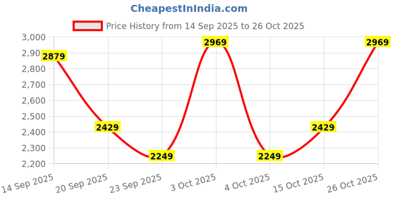flipkart.com killer Men Checkered Single Breasted Casual Blazer killer Price History Graph from 14 Sep 2025 to 26 Oct 2025