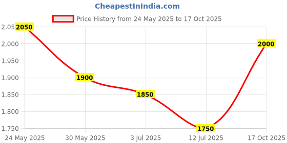 flipkart.com turtle Men Checkered Single Breasted Casual Blazer turtle Price History Graph from 24 May 2025 to 17 Oct 2025
