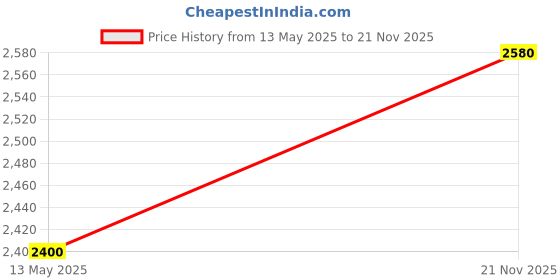 flipkart.com turtle Men Checkered Single Breasted Casual Blazer turtle Price History Graph from 13 May 2025 to 21 Nov 2025