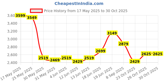 flipkart.com killer Men Checkered Single Breasted Casual Blazer killer Price History Graph from 17 May 2025 to 30 Oct 2025