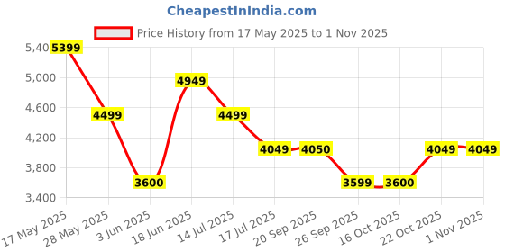 flipkart.com jack & jones Men Checkered Single Breasted Casual Blazer jack & jones Price History Graph from 17 May 2025 to 31 Oct 2025