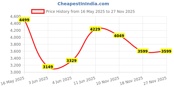 flipkart.com colorplus Men Checkered Single Breasted Casual Blazer colorplus Price History Graph from 16 May 2025 to 27 Nov 2025