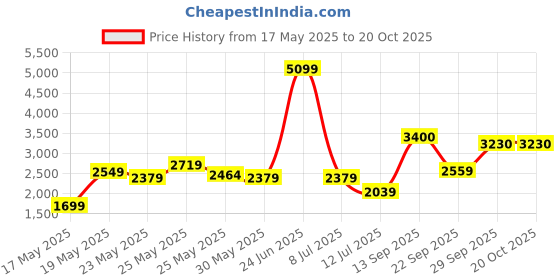 flipkart.com mr bowerbird Men Checkered Single Breasted Casual Blazer mr bowerbird Price History Graph from 17 May 2025 to 19 Oct 2025