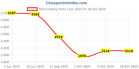 flipkart.com canary london Men Checkered Single Breasted Casual Blazer canary london Price History Graph from 1 Jun 2025 to 18 Oct 2025
