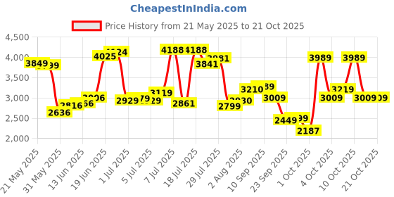 flipkart.com allen solly Men Checkered Single Breasted Casual Blazer allen solly Price History Graph from 21 May 2025 to 20 Oct 2025